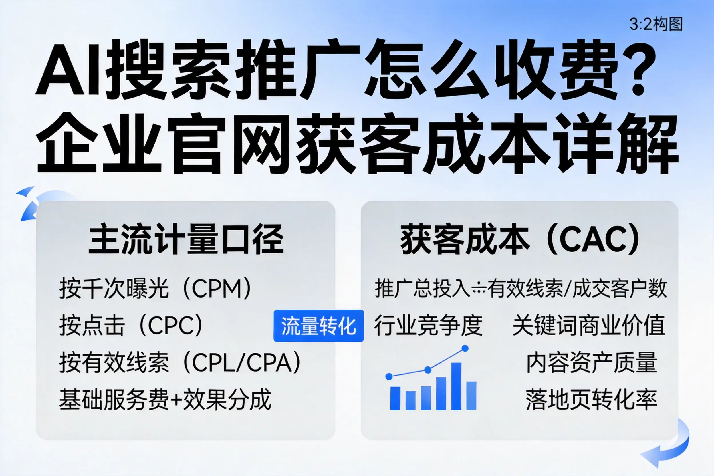AI搜索推广怎么收费？荆州企业官网获客成本详解