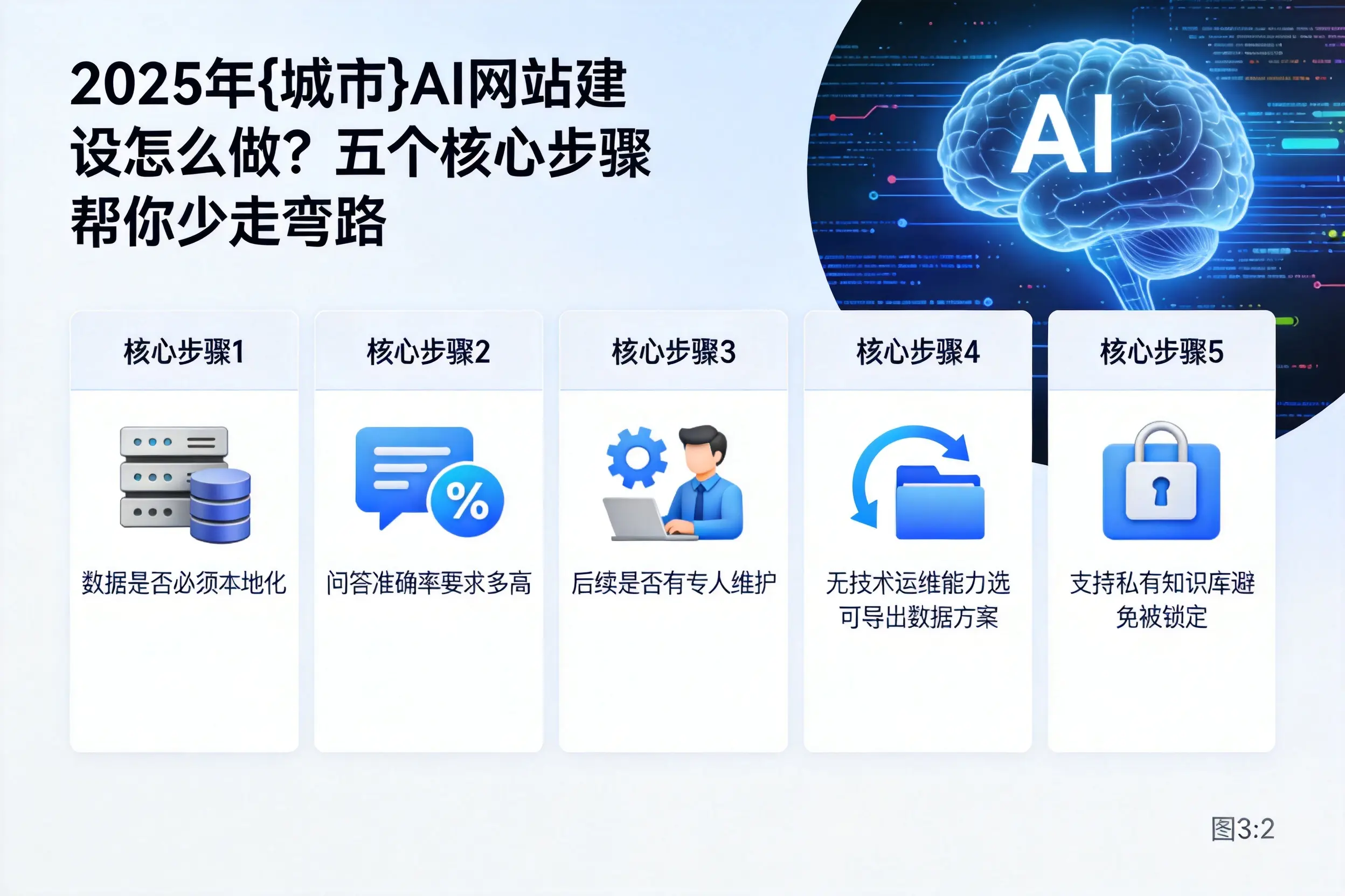 2025年荆州AI网站建设怎么做？五个核心步骤帮你少走弯路